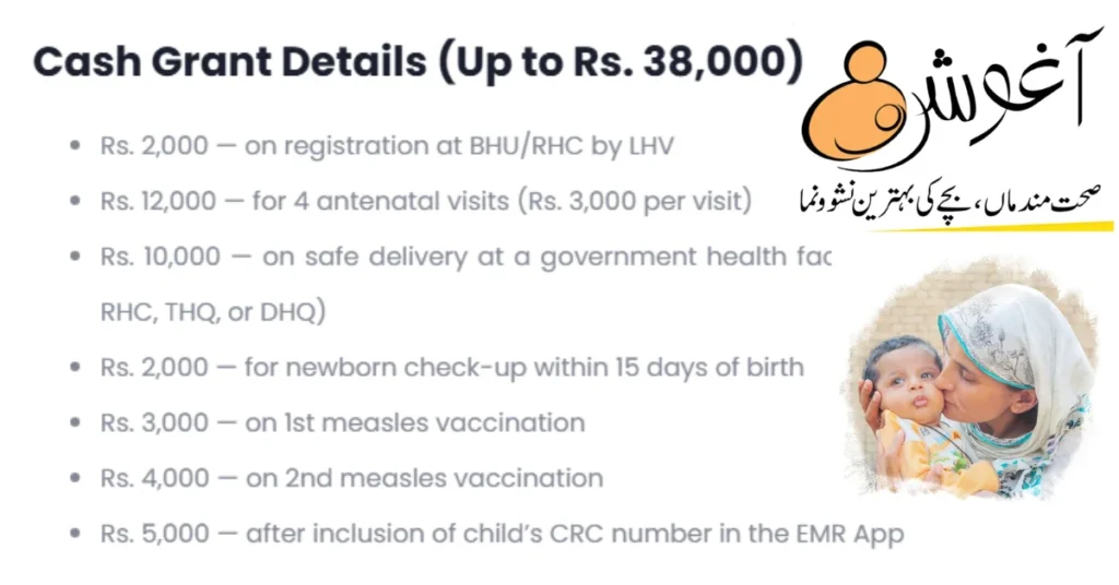 Aaghosh Program payment details and cash grant up to Rs. 38,000