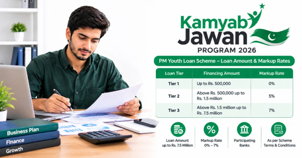Kamyab Jawan Program 2026 loan amount, markup rates, PM Youth Loan Scheme and business financing tiers in Pakistan